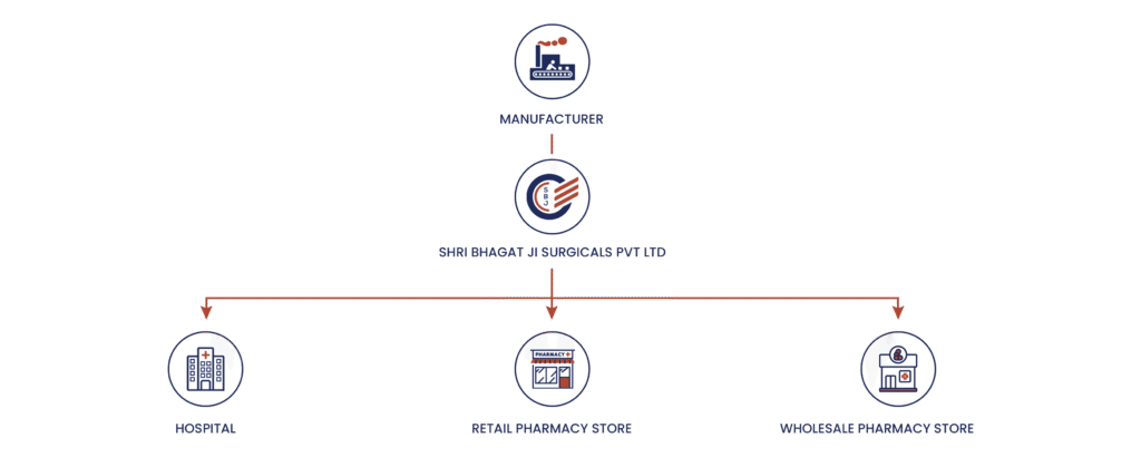 The Way Shri Bhagat Ji Surgicals Works